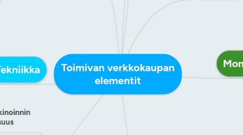 Mind Map: Toimivan verkkokaupan elementit