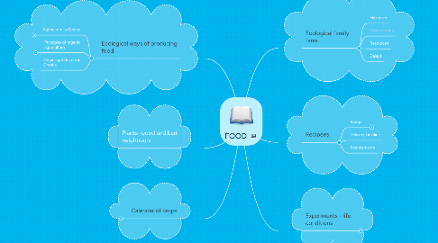 Mind Map: FOOD