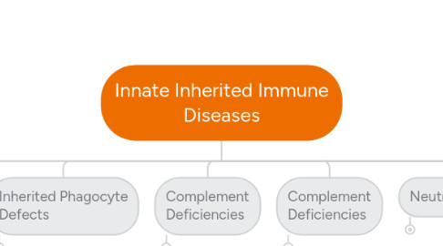 Mind Map: Innate Inherited Immune Diseases