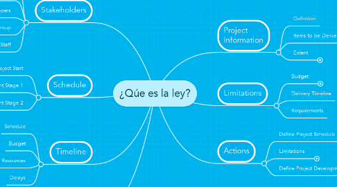 Mind Map: ¿Qúe es la ley?