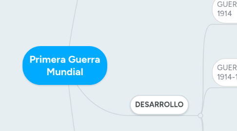 Mind Map: Primera Guerra Mundial