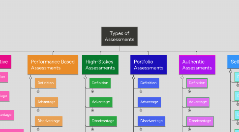 Mind Map: Types of Assessments