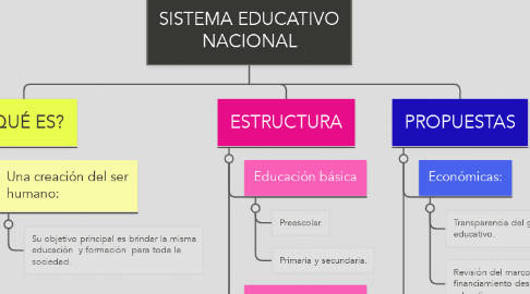 Mind Map: SISTEMA EDUCATIVO NACIONAL