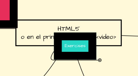 Mind Map: HTML5 o en el principio no había <video>
