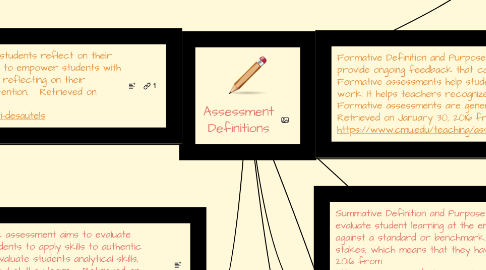 Mind Map: Assessment Definitions