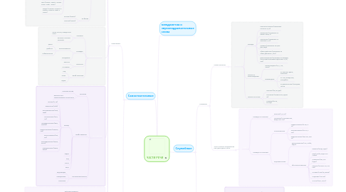 Mind Map: ЧАСТИ РЕЧИ