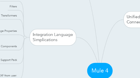 Mind Map: Mule 4