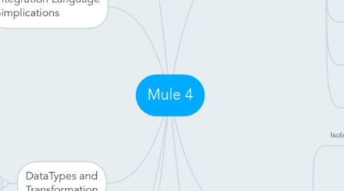 Mind Map: Mule 4