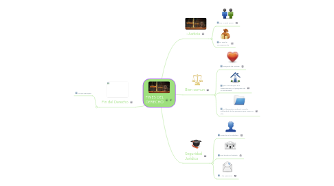 Mind Map: FINES DEL DERECHO
