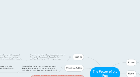 Mind Map: The Power of the Pup