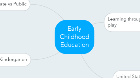 Mind Map: Early Childhood Education