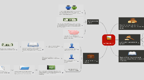 Mind Map: La Quiebra