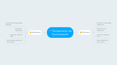 Mind Map: Comparación de Comunicación