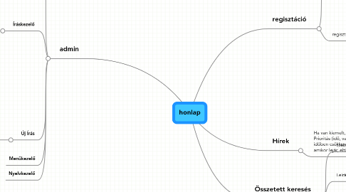 Mind Map: honlap