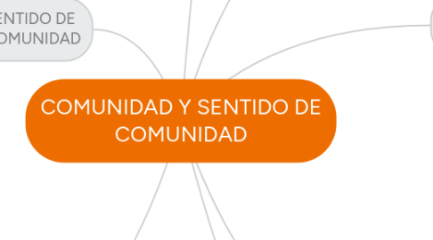 Mind Map: COMUNIDAD Y SENTIDO DE COMUNIDAD