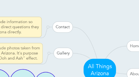 Mind Map: All Things Arizona