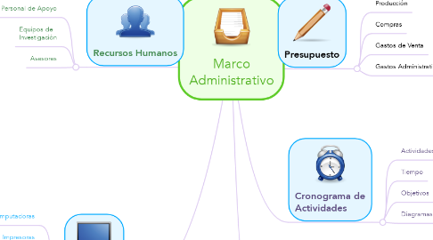 Mind Map: Marco Administrativo