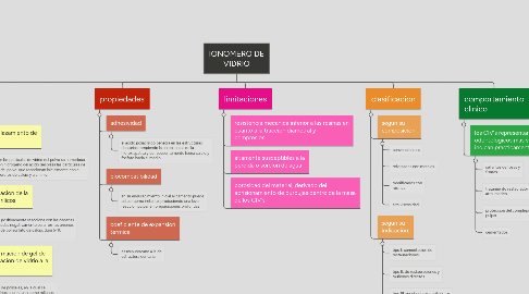 Mind Map: IONOMERO DE VIDRIO