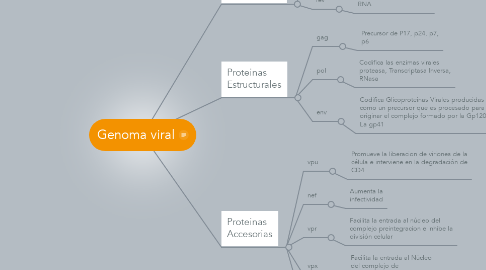 Mind Map: Genoma viral