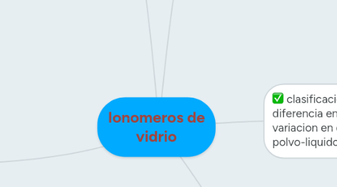 Mind Map: Ionomeros de vidrio