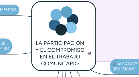 Mind Map: LA PARTICIPACIÓN Y EL COMPROMISO EN EL TRABAJO COMUNITARIO