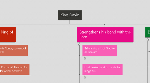 Mind Map: King David