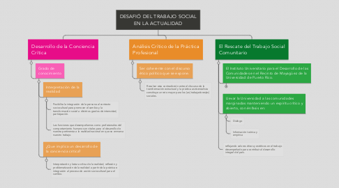Mind Map: DESAFIÓ DEL TRABAJO SOCIAL EN LA ACTUALIDAD