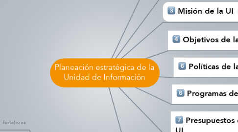 Mind Map: Planeación estratégica de la Unidad de Información