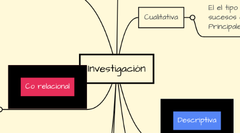 Mind Map: Investigación