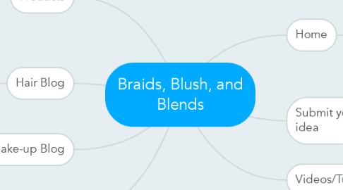 Mind Map: Braids, Blush, and Blends