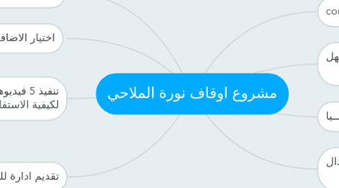 Mind Map: مشروع اوقاف نورة الملاحي