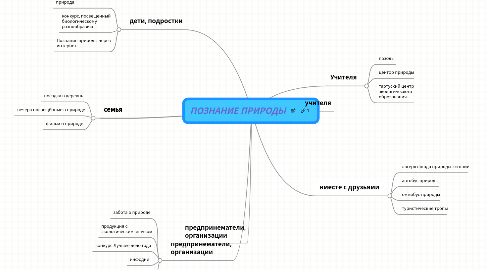 Mind Map: ПОЗНАНИЕ ПРИРОДЫ