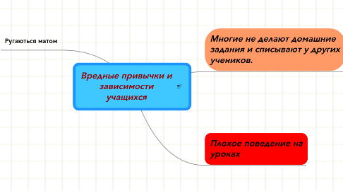 Mind Map: Вредные привычки и зависимости учащихся