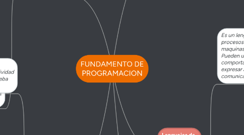 Mind Map: FUNDAMENTO DE PROGRAMACION