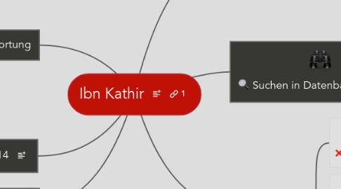 Mind Map: Ibn Kathir