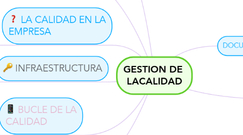 Mind Map: GESTION DE  LACALIDAD