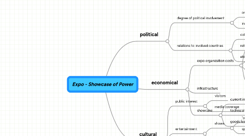 Mind Map: Expo - Showcase of Power