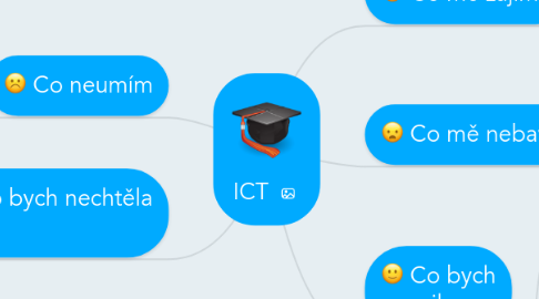 Mind Map: ICT