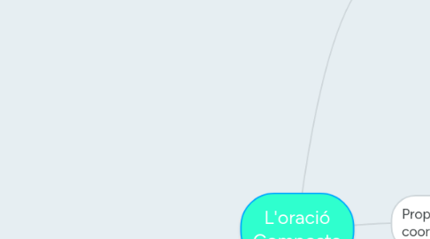 Mind Map: L'oració Composta