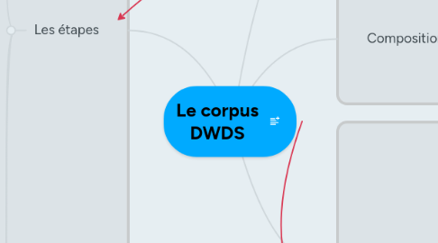 Mind Map: Le corpus DWDS