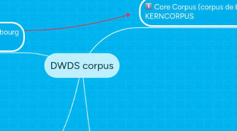 Mind Map: DWDS corpus