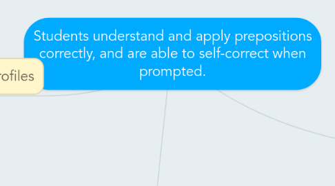 Mind Map: Students understand and apply prepositions correctly, and are able to self-correct when prompted.