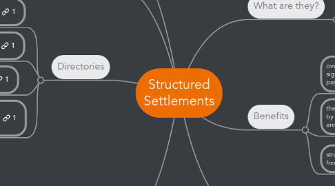 Mind Map: Structured Settlements