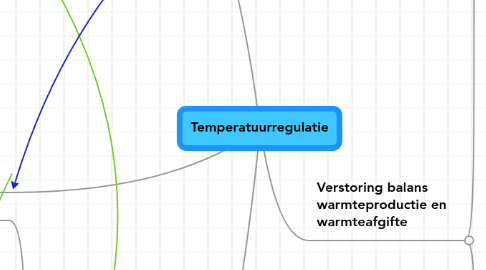 Mind Map: Temperatuurregulatie