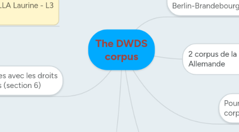 Mind Map: The DWDS corpus