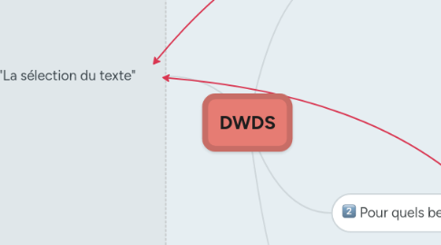 Mind Map: DWDS