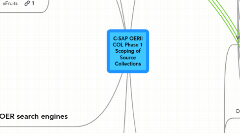 Mind Map: C-SAP OERII COL Phase 1 Scoping of Source Collections