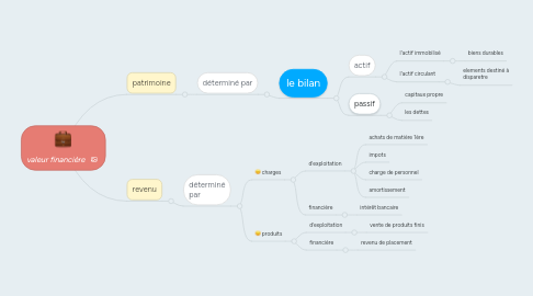 Mind Map: valeur financière