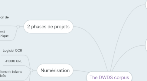 Mind Map: The DWDS corpus