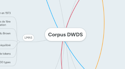 Mind Map: Corpus DWDS